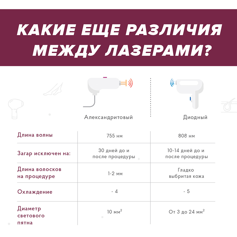 Чем отличается александритовый лазер от диодного. Разница диодного и александритового лазера. Диодный или александритовый лазер. Диодный и александритовый лазер отличия. Адексанритный лазер и диодный.